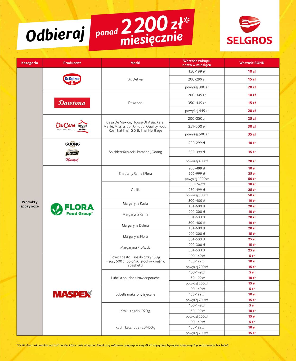 Gazetka Selgros 25.10.2025 - 10.11.2025